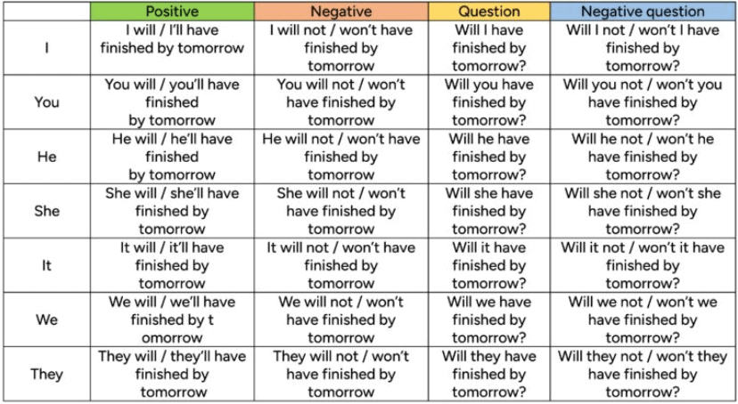 Future Tense | Verbal Ability & Reading Comprehension (VARC) - CAT