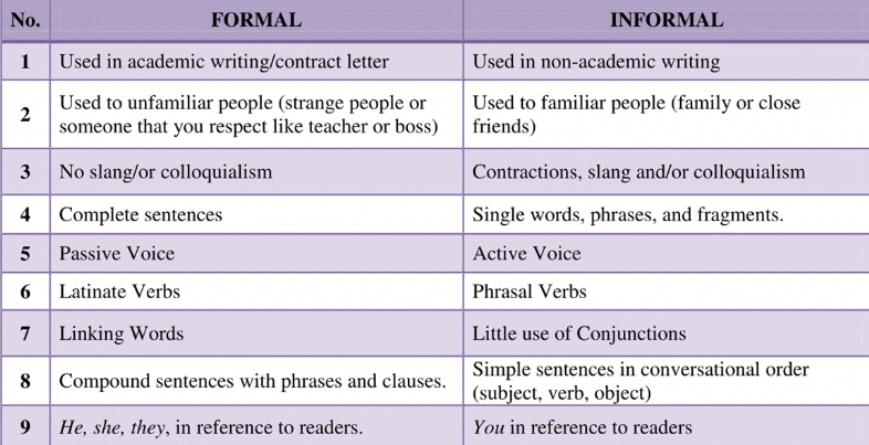 Formal and Informal Letter | English Language Preparation for CUET UG