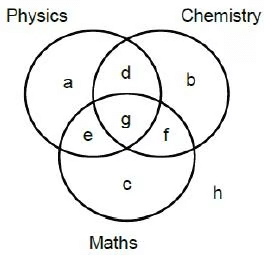 Concept & Solved Questions: Venn Diagram | General Test Preparation for CUET UG - CUET Commerce