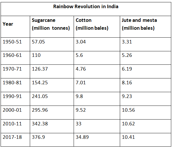 List of Important Revolutions in India | General Test Preparation for CUET UG - CUET Commerce