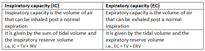 NCERT Solutions Class 11 Biology Chapter 17 - Breathing and Exchange of Gases
