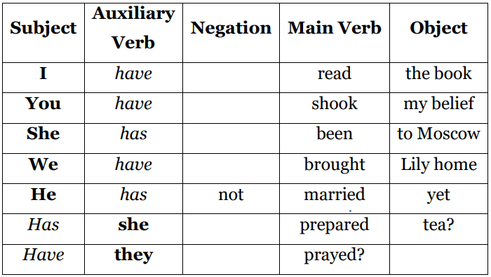 Present Tense | Verbal Ability & Reading Comprehension (VARC) - CAT