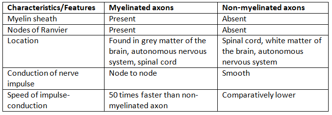 Neural Control & Coordination NCERT Solutions | Biology Class 11 - NEET