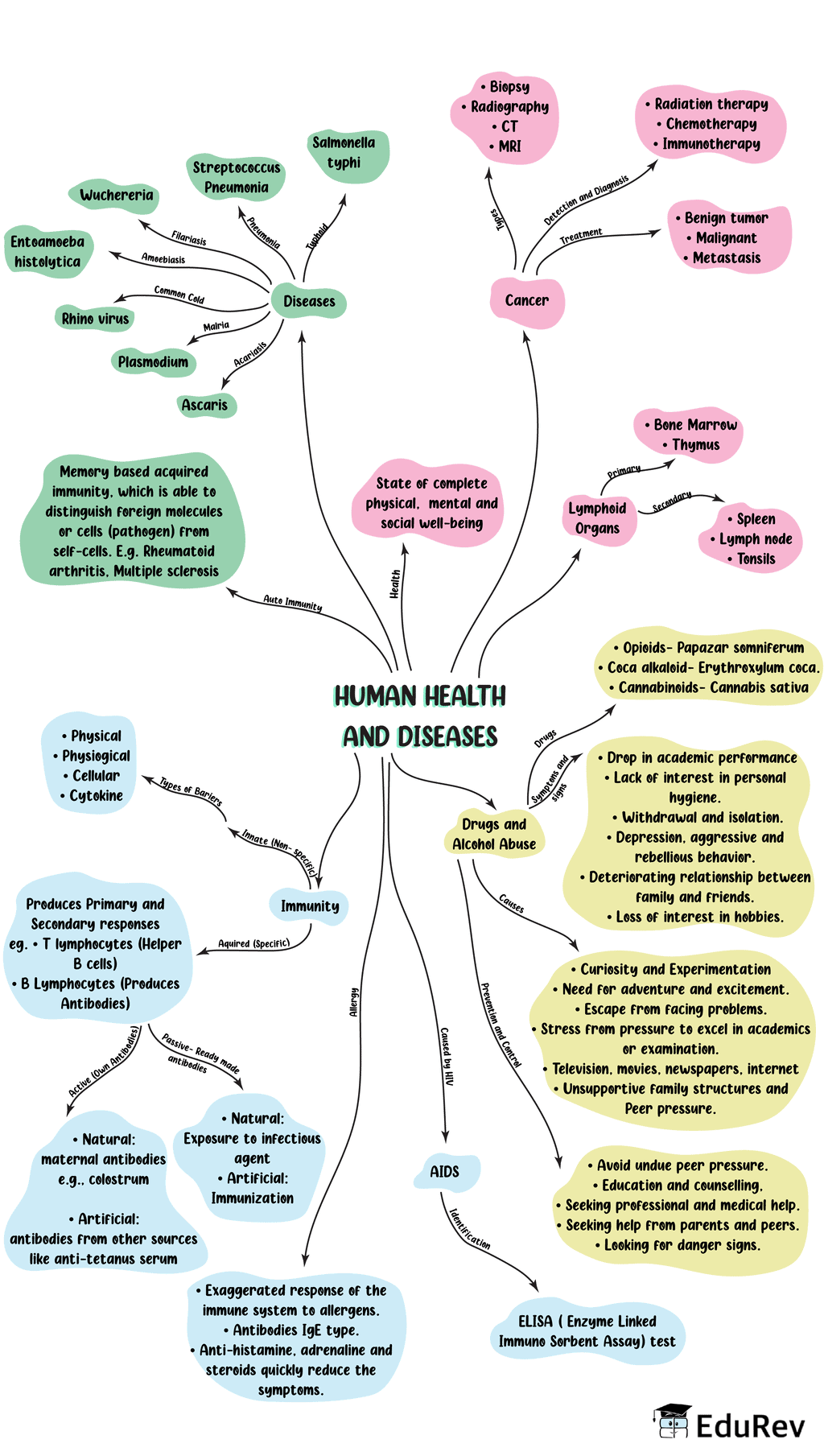 Mind Map: Human Health and Diseases | General Awareness for SSC CGL