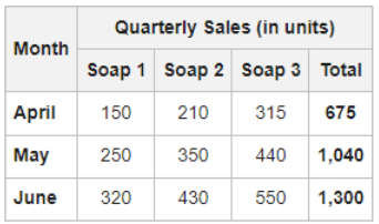 Understanding Bar Graphs | General Test Preparation for CUET UG - CUET Commerce