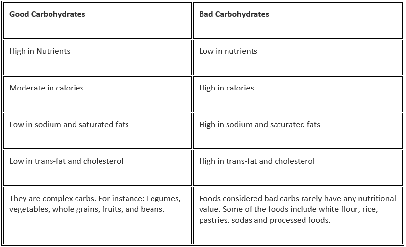Carbohydrates | Biology Class 11 - NEET