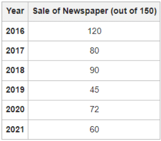 Understanding Bar Graphs | General Test Preparation for CUET UG - CUET Commerce
