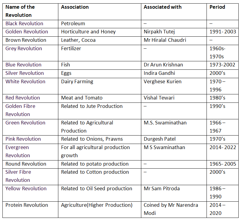 Revolutions in India | General Test Preparation for CUET UG - CUET Commerce