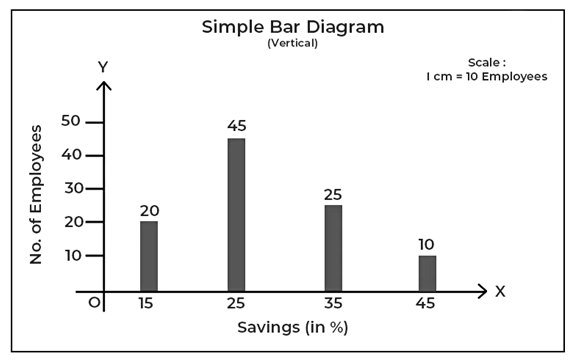 Understanding Bar Graphs | General Test Preparation for CUET UG - CUET Commerce
