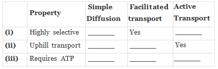 NCERT Exemplar: Transport in Plants (Old NCERT) | Biology for Grade 11
