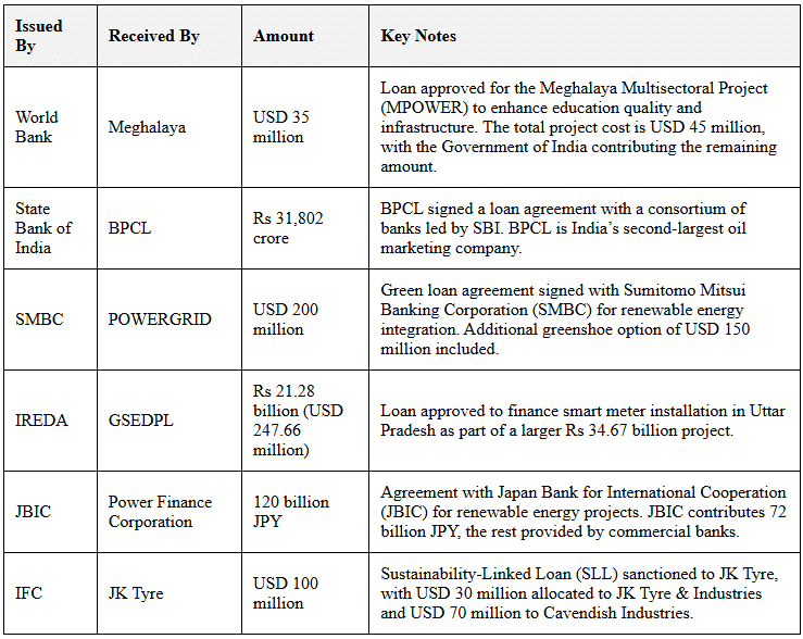 Loans and MOUs - January 2025 | General Test Preparation for CUET UG - CUET Commerce