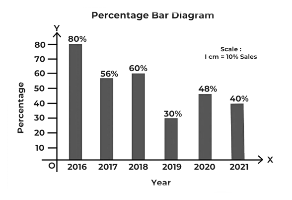 Understanding Bar Graphs | General Test Preparation for CUET UG - CUET Commerce
