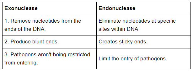 Biotechnology: Principles & Processes NCERT Solutions | Biology Class 12 - NEET