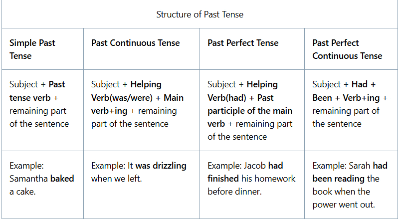 Past Tense | Verbal Ability & Reading Comprehension (VARC) - CAT