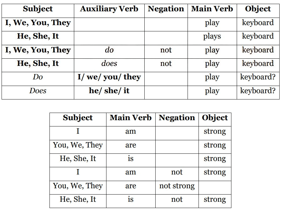 Present Tense | Verbal Ability & Reading Comprehension (VARC) - CAT
