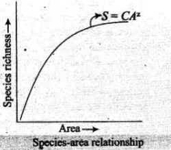 NCERT Exemplar: Biodiversity & its Conservation | Biology Class 12 - NEET