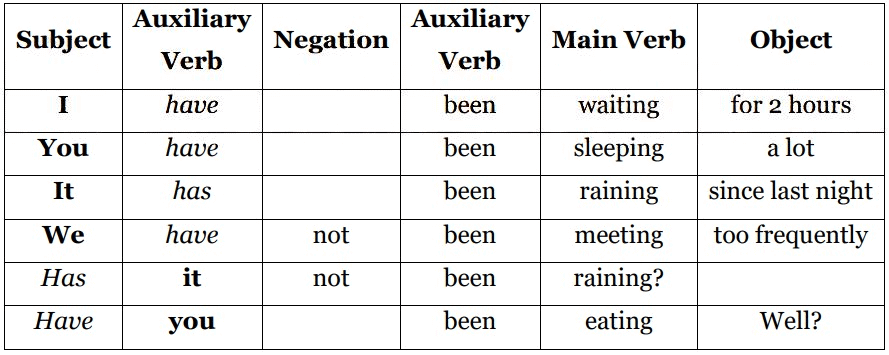 Present Tense | Verbal Ability & Reading Comprehension (VARC) - CAT