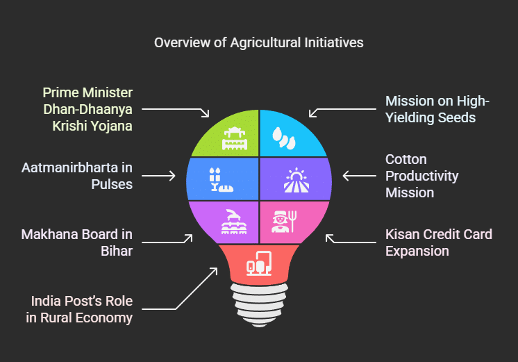 Summary of Union Budget 2025-26 | General Test Preparation for CUET UG - CUET Commerce