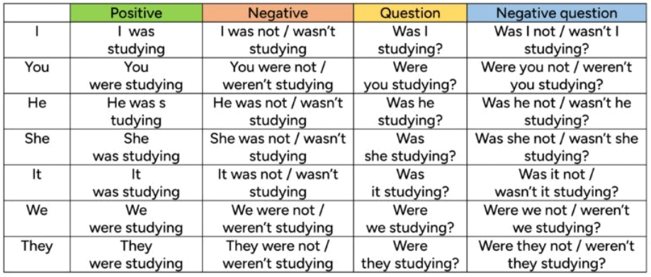 Past Tense | Verbal Ability & Reading Comprehension (VARC) - CAT