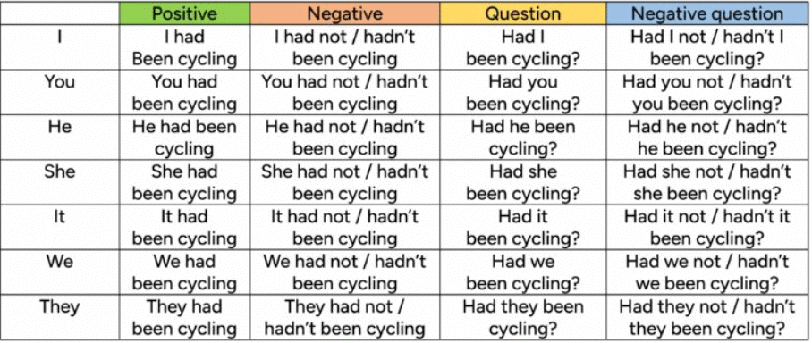 Past Tense | Verbal Ability & Reading Comprehension (VARC) - CAT