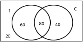 Concept & Solved Questions: Venn Diagram | General Test Preparation for CUET UG - CUET Commerce