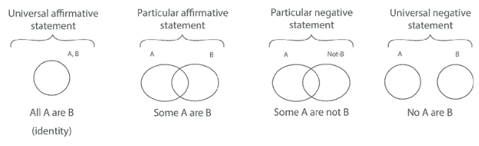 Syllogism | General Test Preparation for CUET UG - CUET Commerce