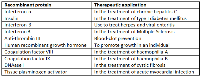 Biotechnology: Principles & Processes NCERT Solutions | Biology Class 12 - NEET