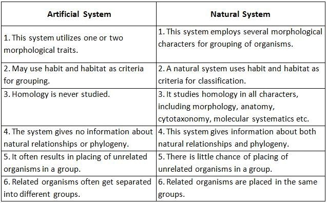 Introduction to Biological Classification | Biology for Grade 11