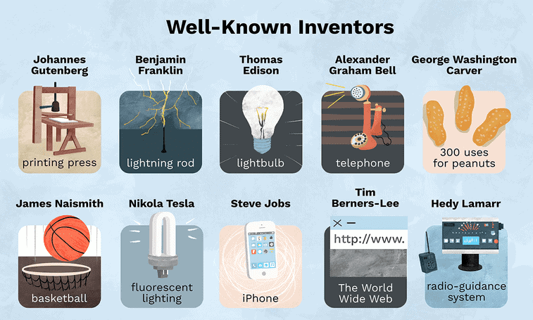 Inventors and their Inventions | General Test Preparation for CUET UG - CUET Commerce