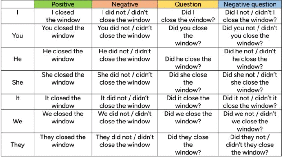 Past Tense | Verbal Ability & Reading Comprehension (VARC) - CAT