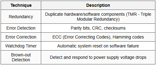 12.1 Reliability and Fault Tolerance