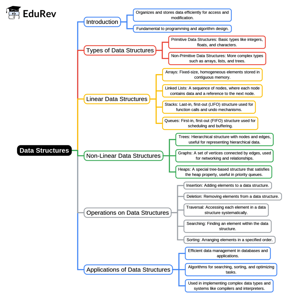Mind Map: - Computer Science Engineering (CSE)