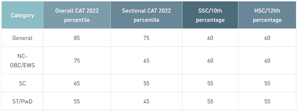 CAT Section Wise Cut Off