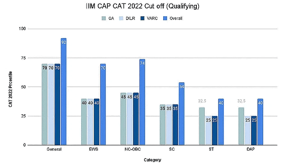 CAT Section Wise Cut Off