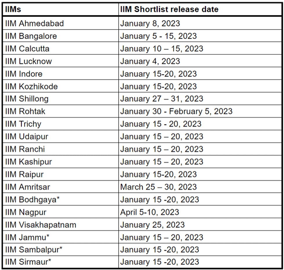 IIM Shortlist 2025 - CAT