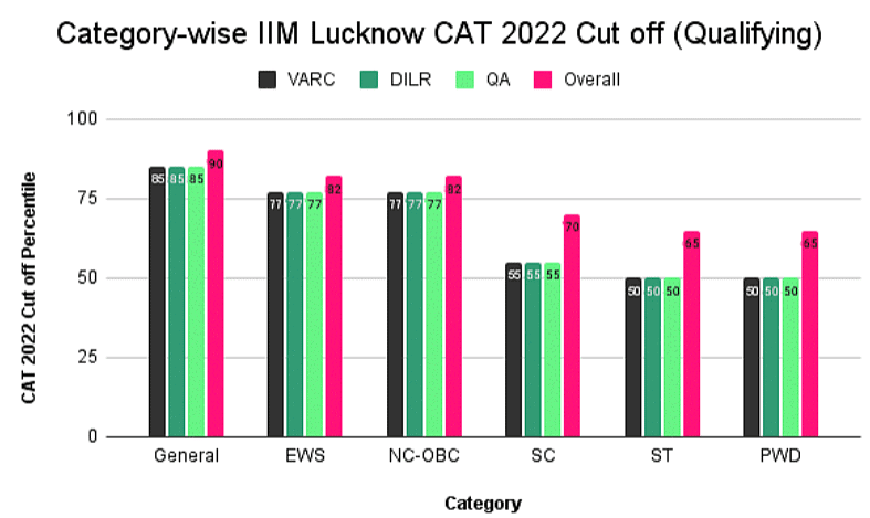 CAT 2022 Cut off: Expected & Previous Year Cut off for IIMs