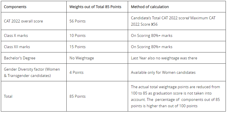IIM Calcutta Admission 2023 - CAT