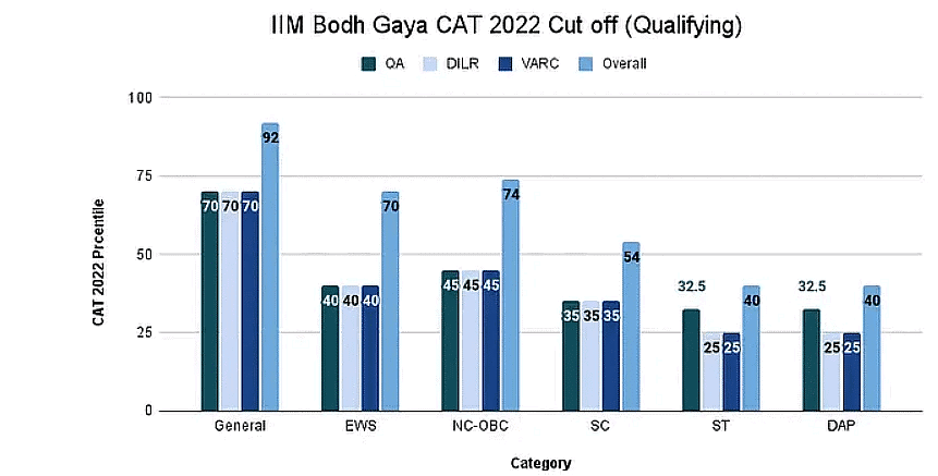 CAT Section Wise Cut Off