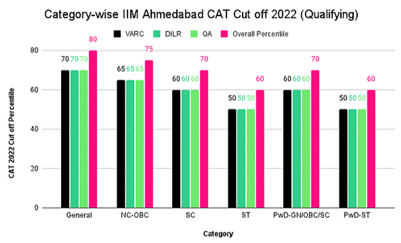 CAT 2022 Cut off: Expected & Previous Year Cut off for IIMs
