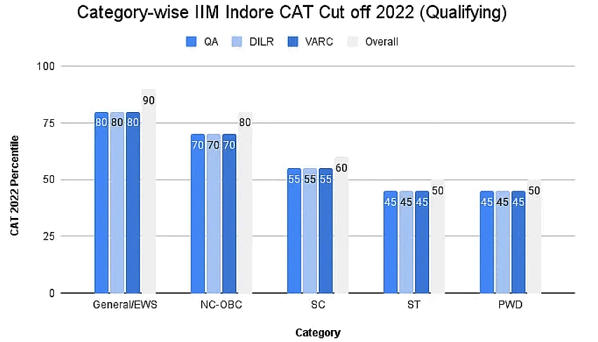 CAT Section Wise Cut Off