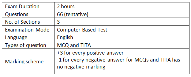 CAT Exam Pattern 2022