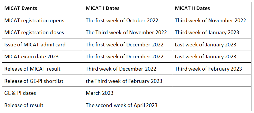 MICAT Notification