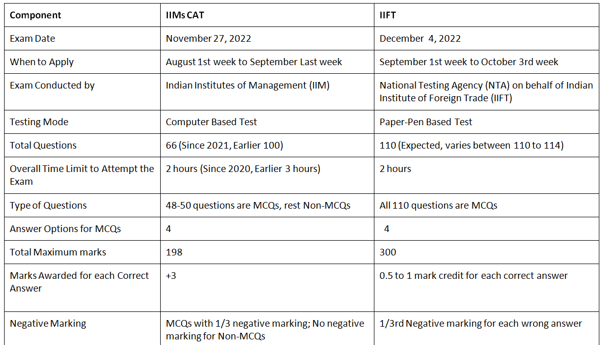 CAT Exam Pattern 2022