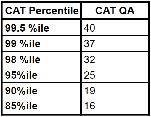 CAT Quant: Score vs Percentile