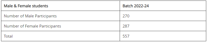 MDI Gurgaon Admission 2023 - CAT