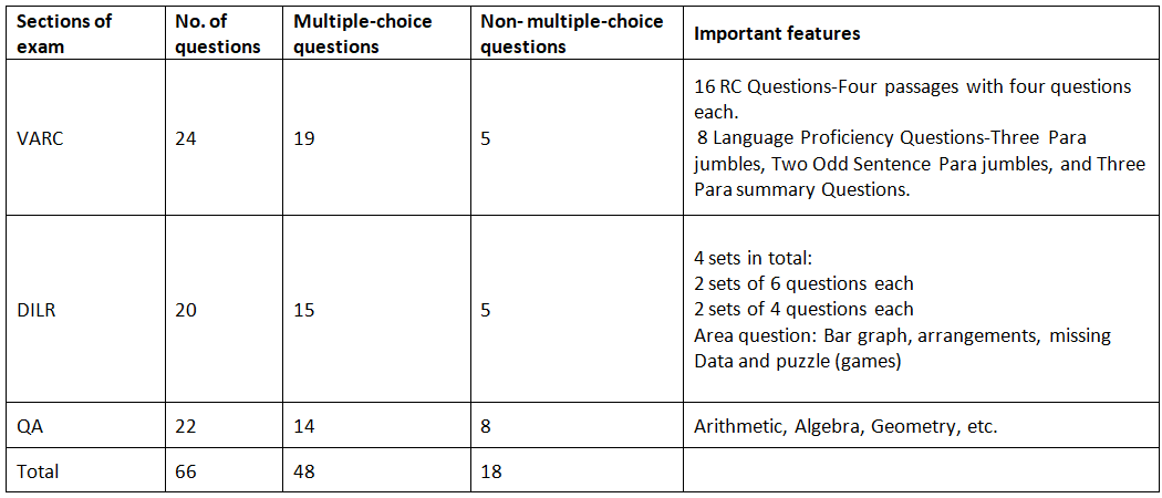 CAT Exam Pattern 2022