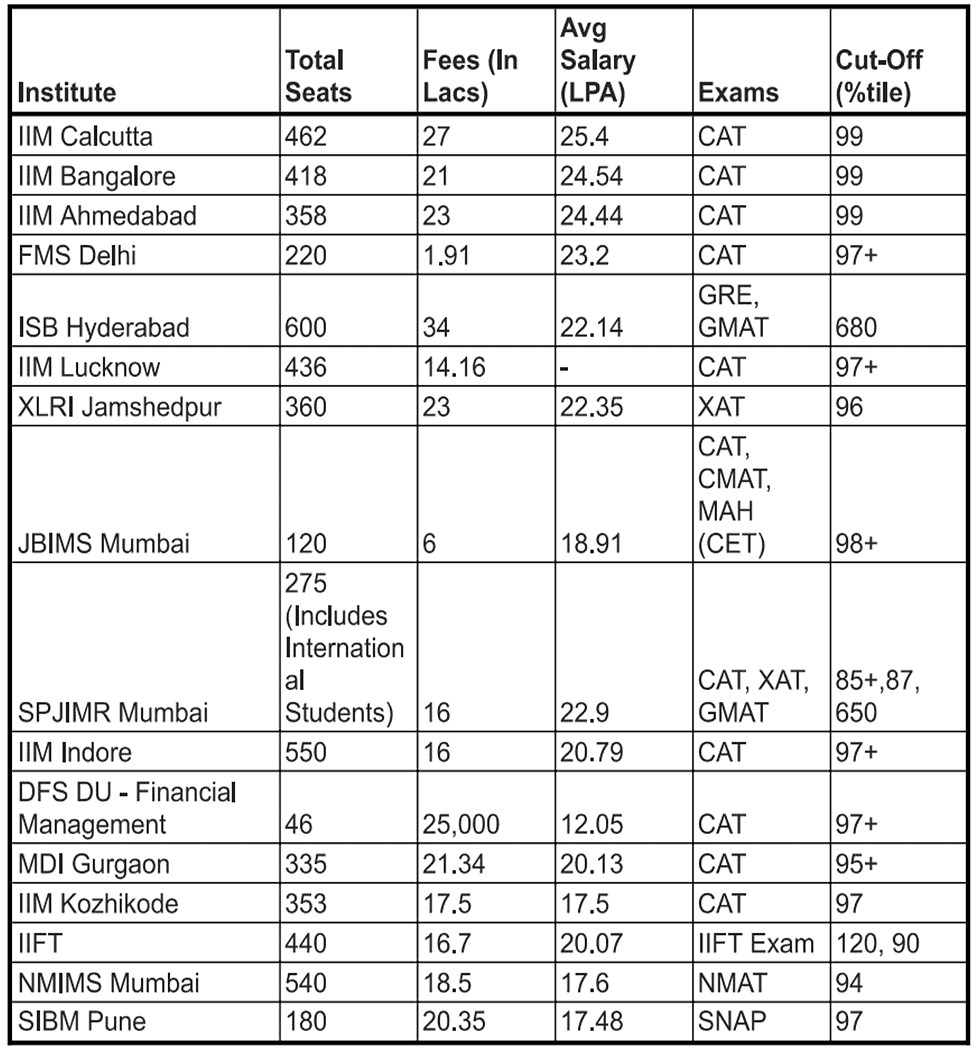 Top B-Schools in India for Finance Specialization - CAT