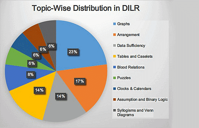 CAT Logical Reasoning and Data Interpretation: Syllabus, Topics, Notes