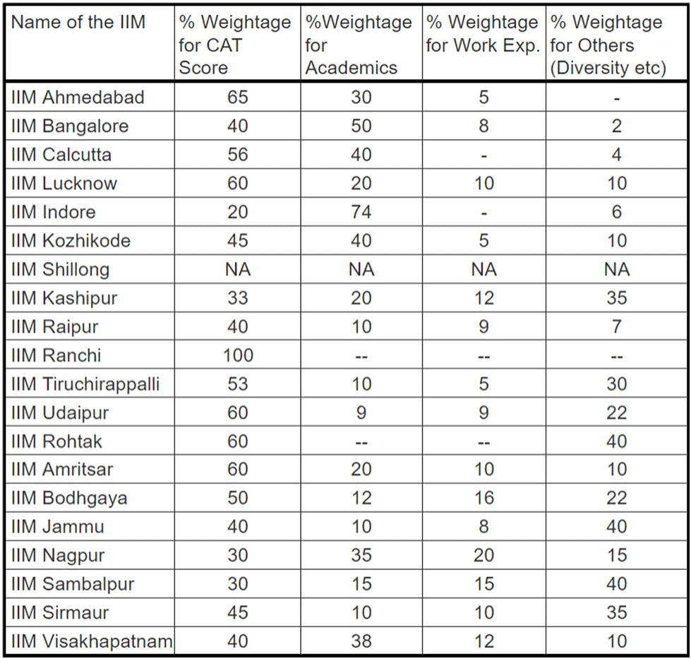 IIM Shortlist 2025 - CAT