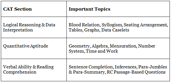 CAT 2023: Eligibility Criteria, Exam Pattern & Syllabus